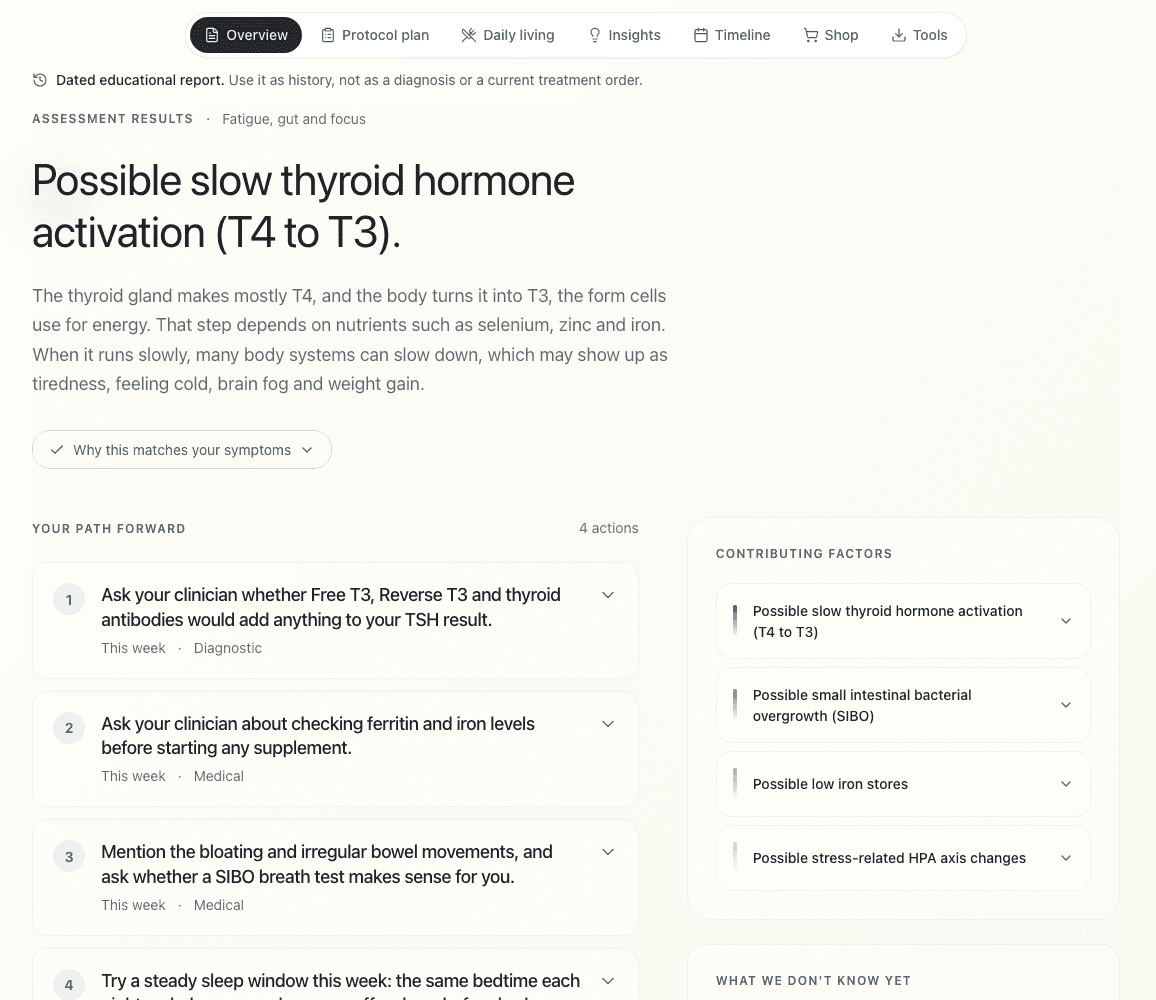 The SageWiz report overview: a possible slow thyroid hormone conversion, framed as a possibility and not a diagnosis, a numbered path forward, and contributing factors.